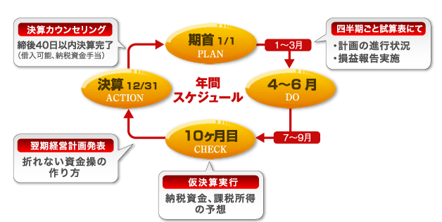 年間スケジュール